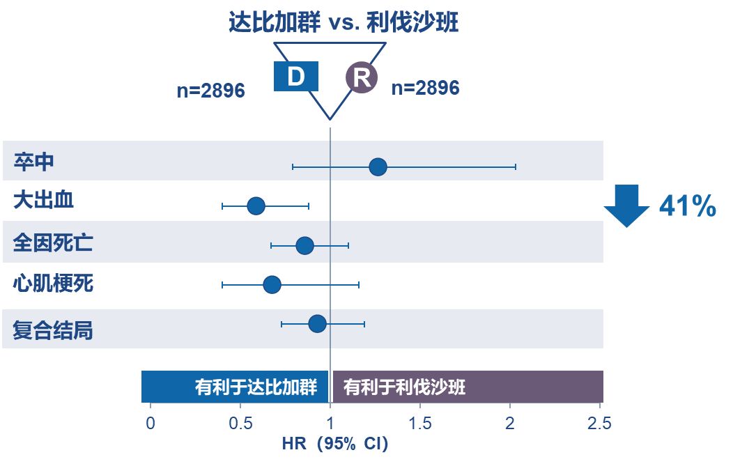 与利伐沙班相比,达比加群显著降低41%的大出血发生风险(hr 0.