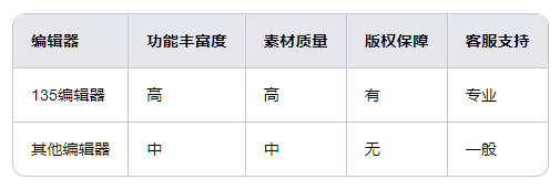 135编辑器与其他公众号编辑器对比