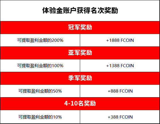 FxPro浦汇体验金账户活动最终排名公布