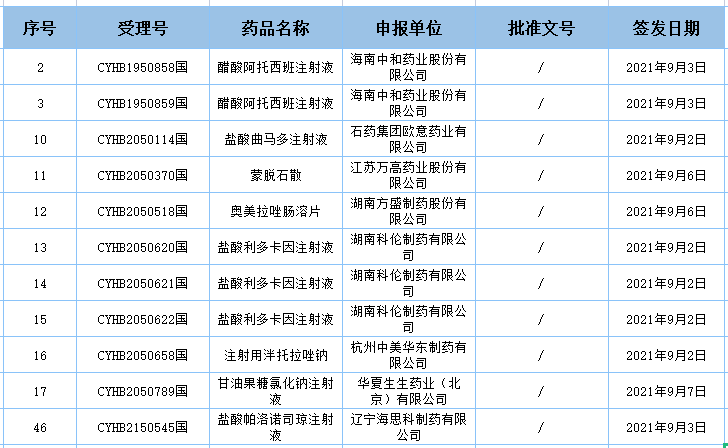 过一致性评价：海思科的盐酸帕洛诺司琼注射液，中美华东的注射用泮托拉唑钠