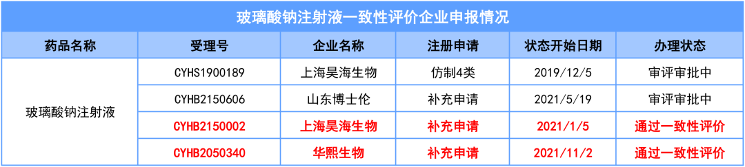 上海昊海生物玻璃酸钠注射液过一致性评价，抢占中国10亿市场