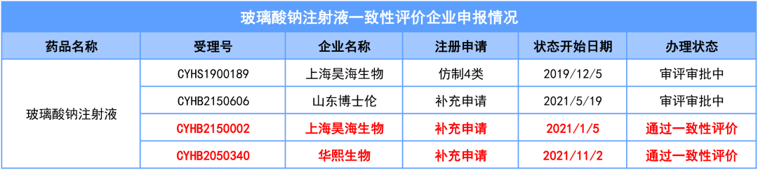 上海昊海生物玻璃酸钠注射液过一致性评价,抢占中国10亿市场