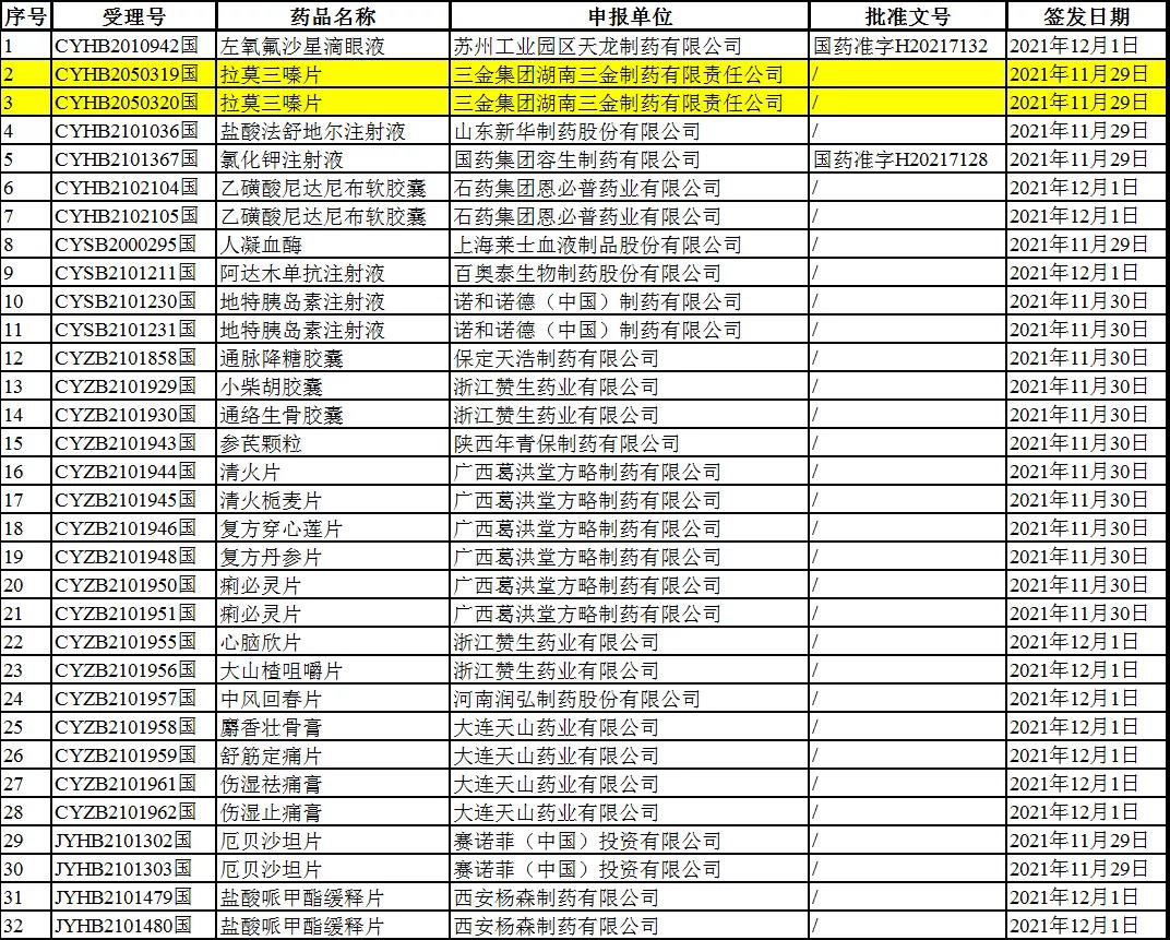 最新药品批件信息：过亿癫痫药拉莫三嗪片第2家过评