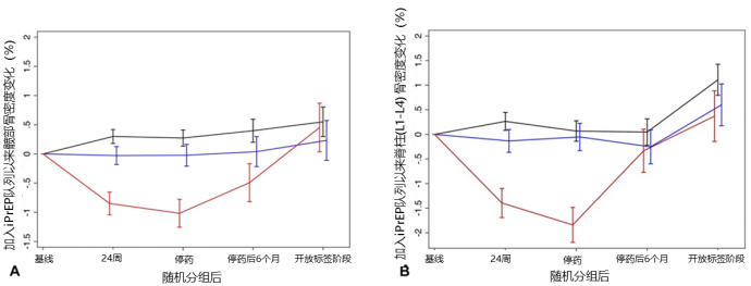 转载吉智医_HIV暴露前预防药物安全吗？你关心的七个安全性问题2037.png