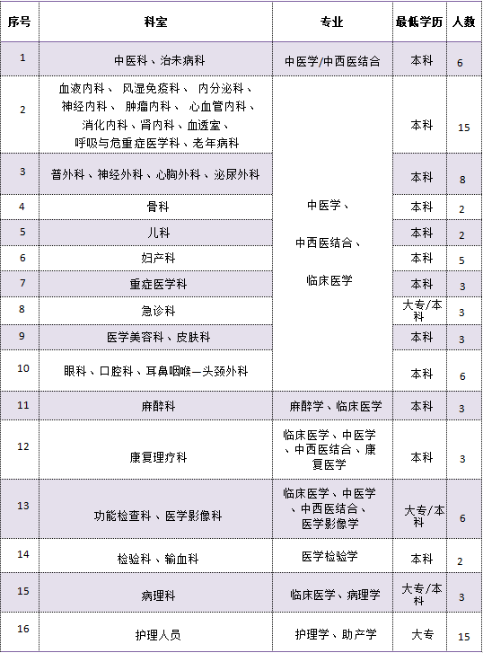 2022年6月黄山华泽中西医结合医院公开招聘85人公告