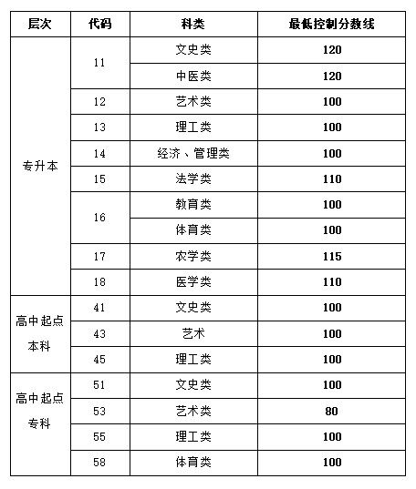 2021年成人高等学校考试招生网上录取最低控制分数线.png