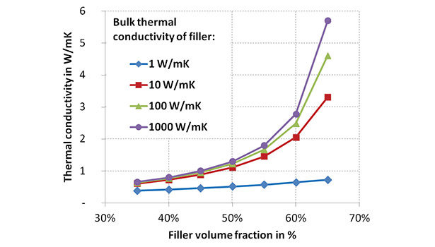 图二、根据Lewis和Nielsen对复合材料导热系数进行建模.jpg