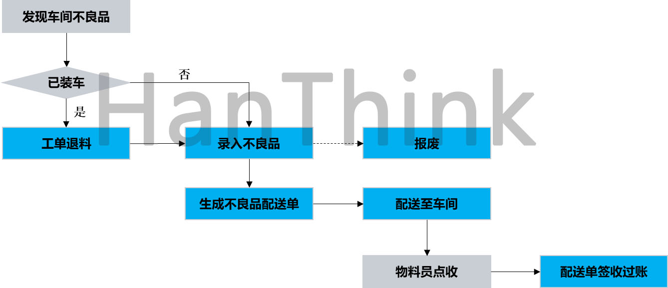 9不良品管理流程.jpg