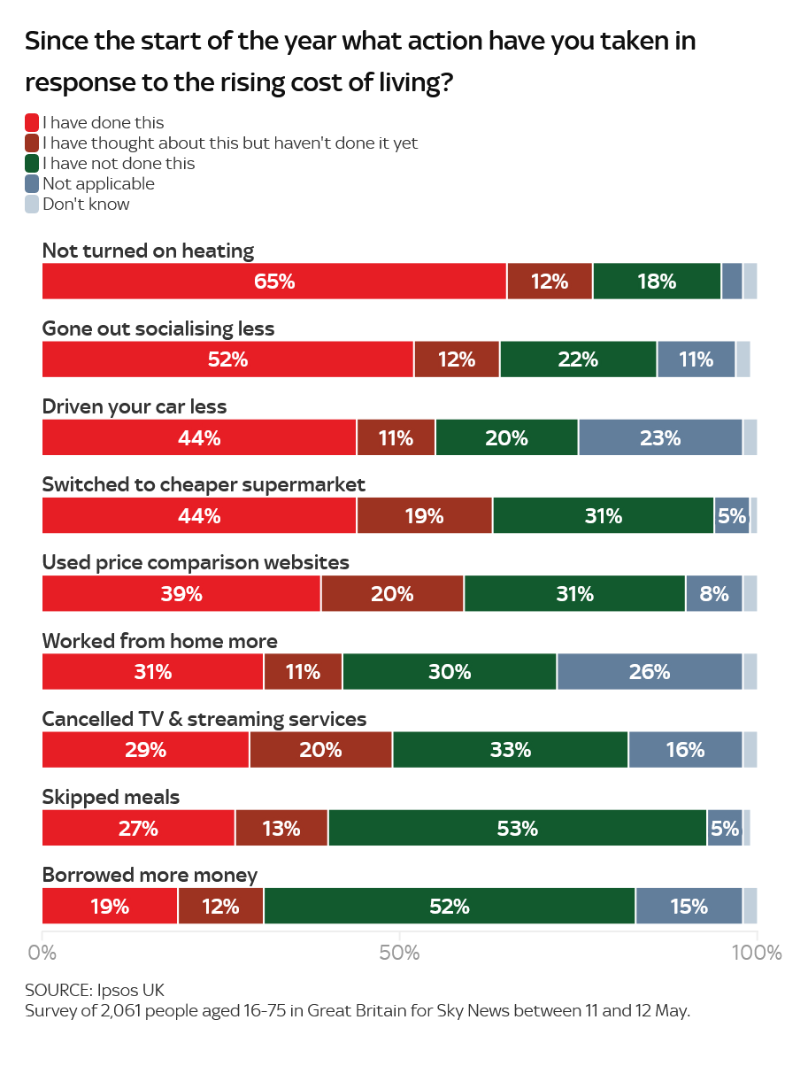 Screenshot 2022-07-05 at 20-35-59 One in four people skipping meals over rising cost of living worries poll for Sky News suggests.png