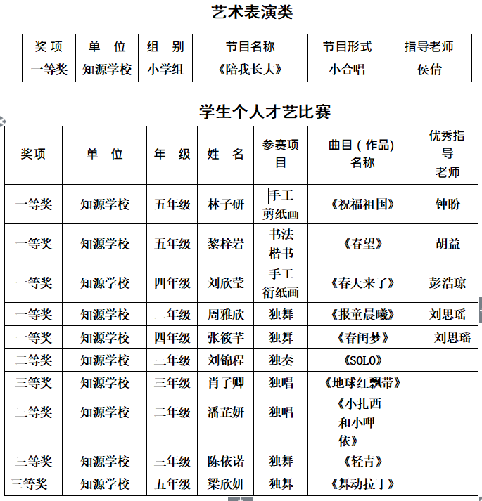 千帆竞发勇者胜  百舸争流奋楫先——我校在市、县艺体竞赛中斩获佳绩