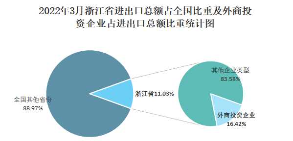 2022年3月浙江省进出口总额占全国比重及外商投资企业占进出口总额比重统计图